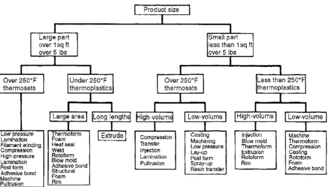 Figure 1.5 Diagramme de sélection du procédé de fabrication d’une pièce en composite (tiré de Rosato et Rosato (2005))