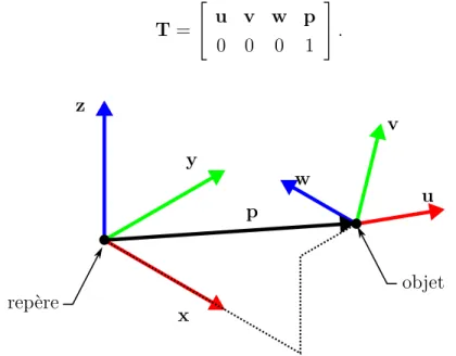 Figure 1.8 Vecteurs utilisés lors des transformations homogènes.