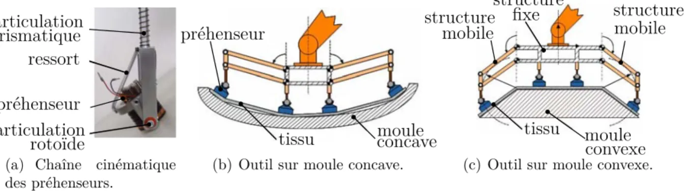 Figure 2.10 Outil de manipulation de tissus pour moules concaves et convexes (adapté de Kordi et al
