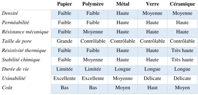Tableau 1-1 : Propriétés générales de poreux en fonction du matériau constitutif de la phase  solide (Banhart, 2006) 