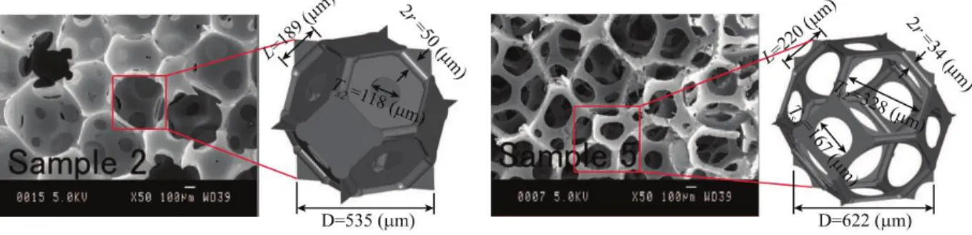 Figure 1-20 : Mousses polyuréthane avec différents degrés de réticulation (Hoang, 2012)  De  nouveaux  matériaux  à  fort  potentiel  acoustique  et  mécanique  sont  également  apparus  ces  dernières années telles que les mousses à squelette rigide métal