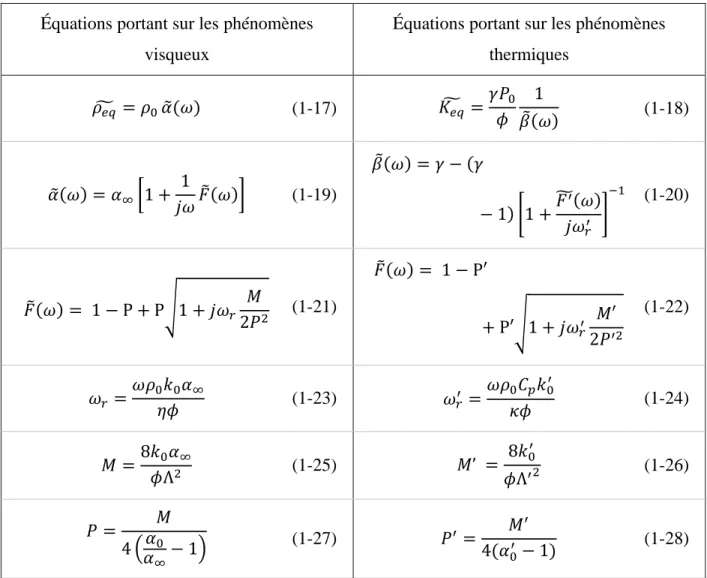 Tableau 1-3 : Équations de modèle JCAPL  Équations portant sur les phénomènes 
