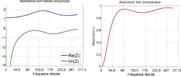 Figure 1-32 : Impédance acoustique normalisée et absorption du traitement par microcanaux  L’impédance  d’un  matériau  constitué  de  microcanaux  montre  qu’une  absorption  sur  une  large  bande  de  fréquence  est  possible