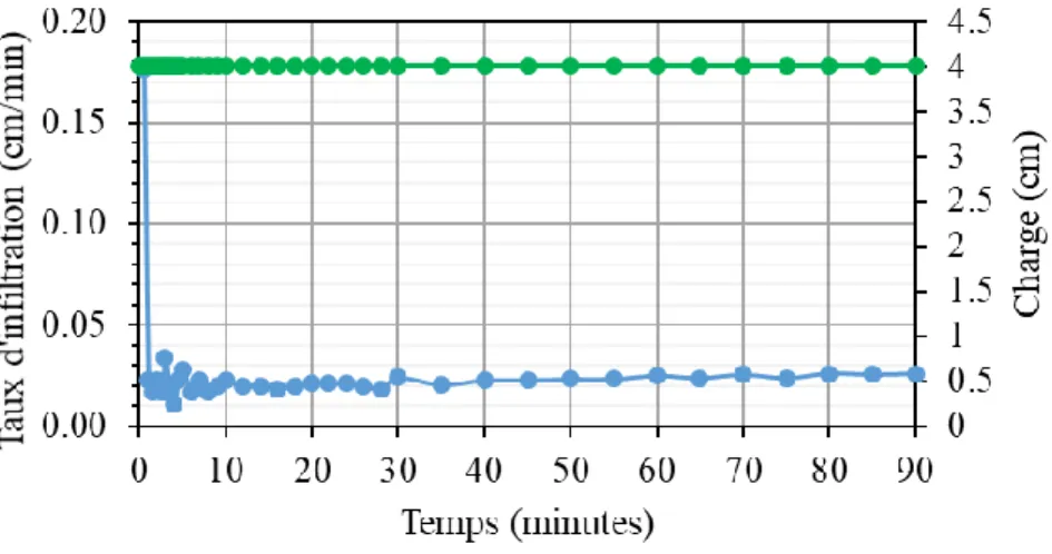 Figure  4.3  Taux  d'infiltration  mesuré  durant  l'essai  4  au  perméamètre  de  Guelph  (ligne  bleue)  avec  la  charge  hydraulique  appliquée  (ligne  verte)