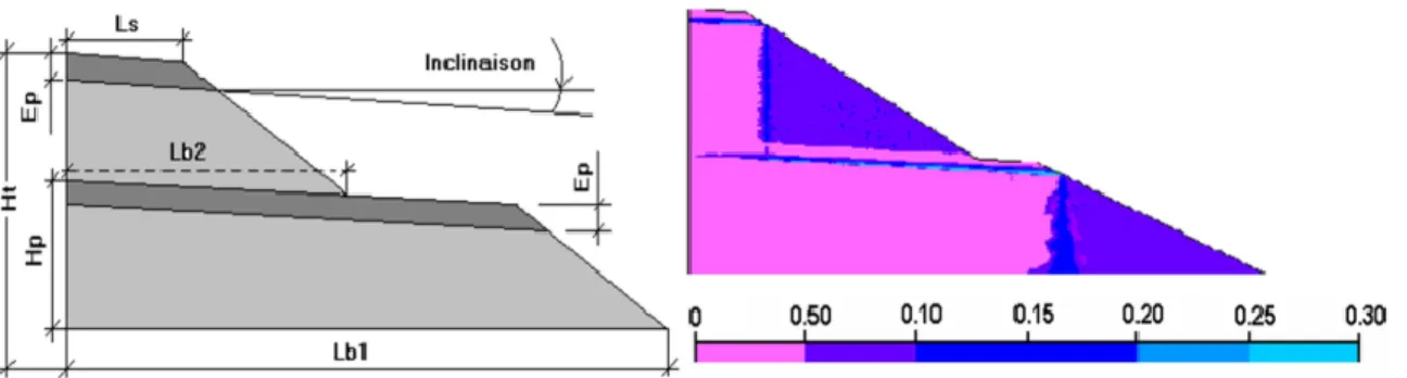 Figure  2.11  Simulation  de  l'écoulement  dans  une  halde  avec  des  couches  de  matériau  fin  (en  foncé à gauche) inclinées entre les bancs de roches stériles plus grossières; les résultats de droite  montrent la TEV simulée dans la halde (tiré de 