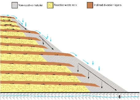 Figure  2.12  Concept  de  halde  inclinée  avec  couches  de  contrôle  des  écoulements  (adapté  de  Aubertin, 2013)