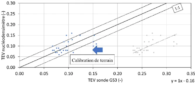 Figure 3.3 Calibration de terrain des sondes GS3 dans le sable de la CCE. 