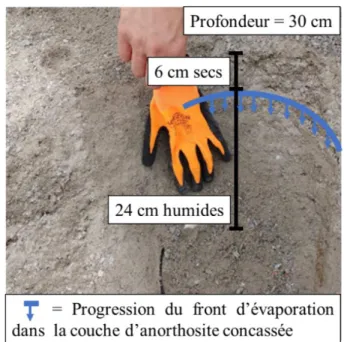 Figure 3.11 Progression du front d’évaporation dans la couche de roches stériles concassées après  une période de 8 jours plutôt sèche (&lt; 2 mm de précipitation totale)