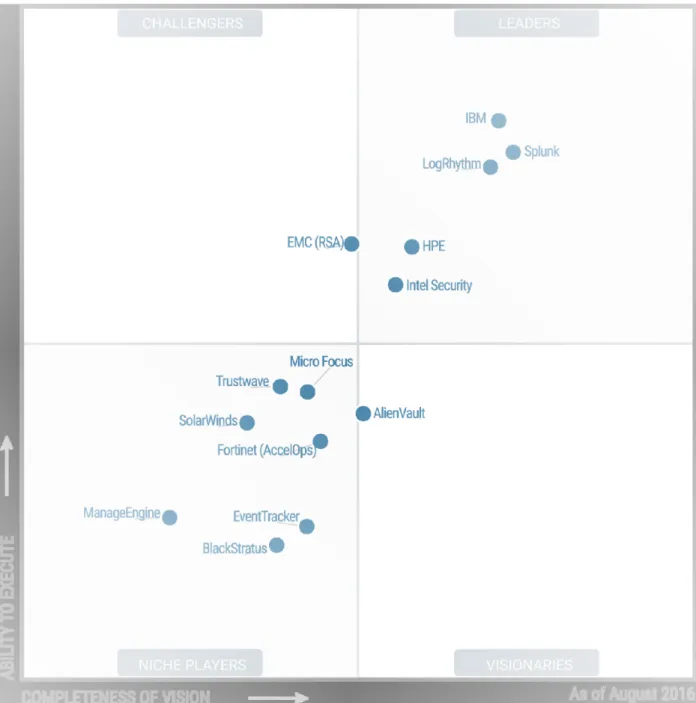 Figure 2.2 Évaluations des SIEM selon les quadrants magiques