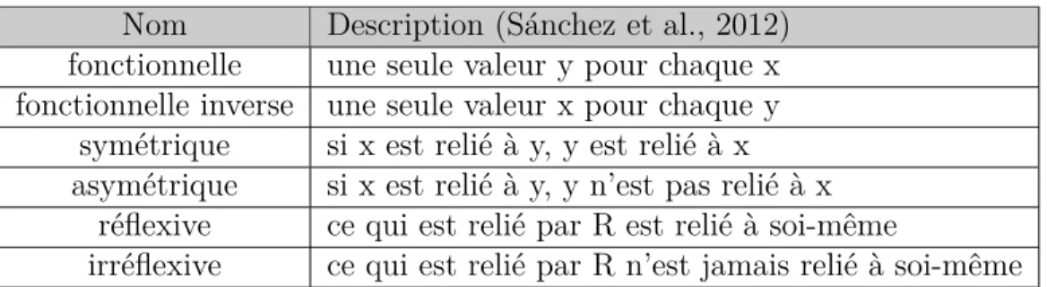 Tableau 2.2 Caractéristiques des propriétés pour R(x,y) Nom Description (Sánchez et al., 2012)
