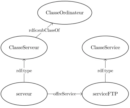 Figure 2.3 Exemple d’ontologie