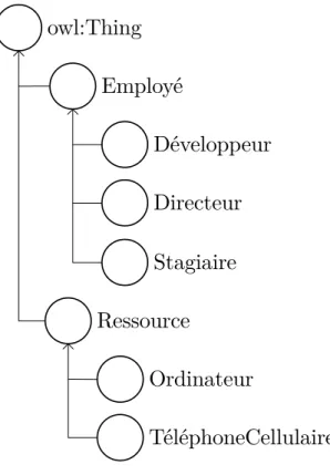 Figure 2.4 Hiérarchie de classe