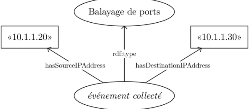 Figure 3.2 Exemple de tâche d’un pilote avec un minimum de logique