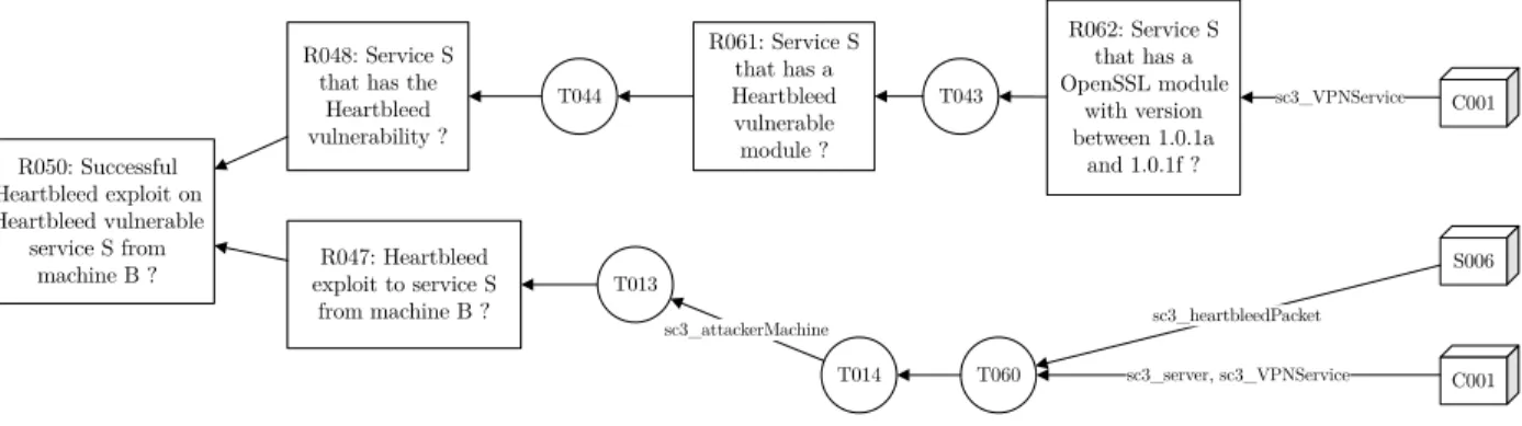 Figure 3.4 Diagramme de montée en abstraction