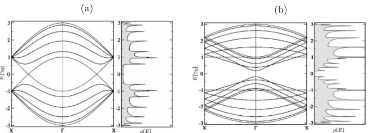 Figure 2.2 Band structure and DOS of (a) (5,5) and (b) (10,10) CNT within the zone-folding approximation