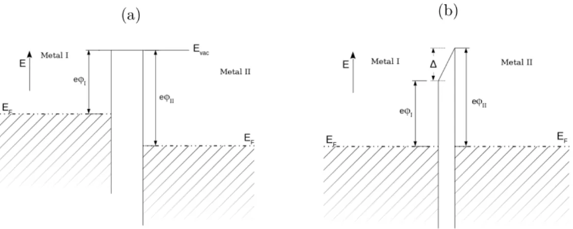 Figure 2.5 Schematic description of a metal-metal interface (a) before contact and (b) after contact