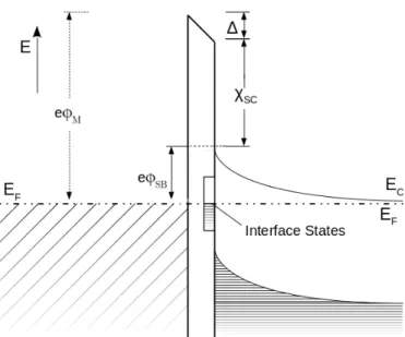 Figure 2.6 Schematic description of a metal semiconductor interface