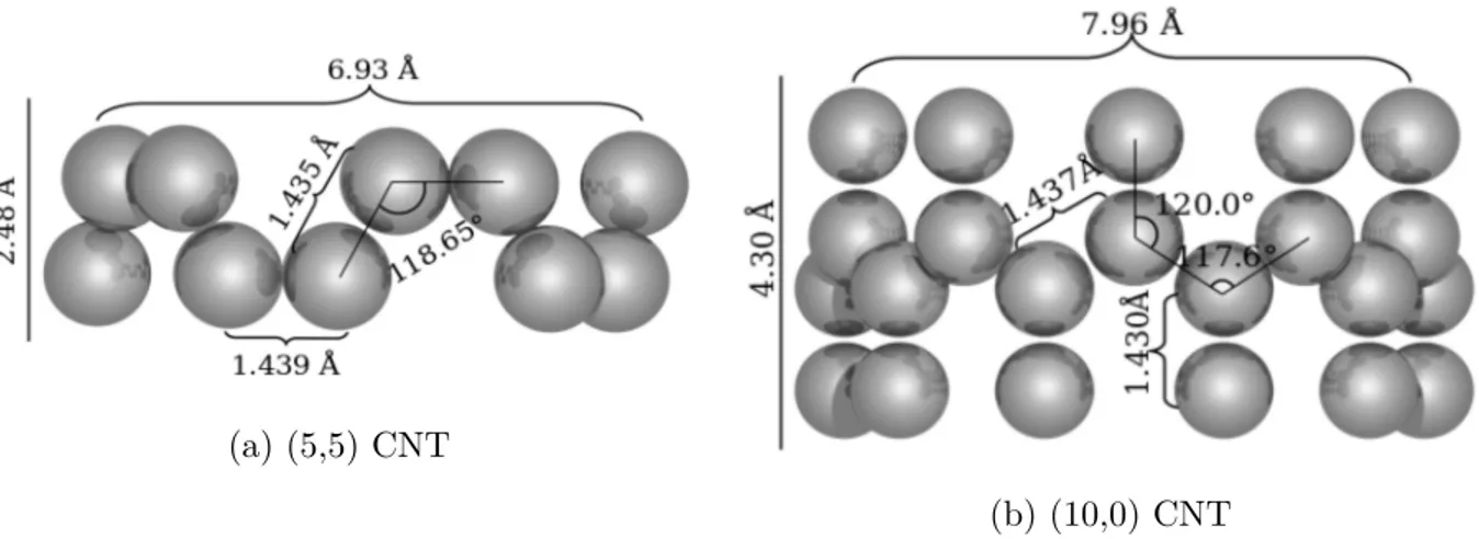 Figure 3.2 CNT optimized geometries