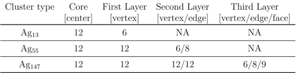 Table 3.2 Layer-dependant coordination number