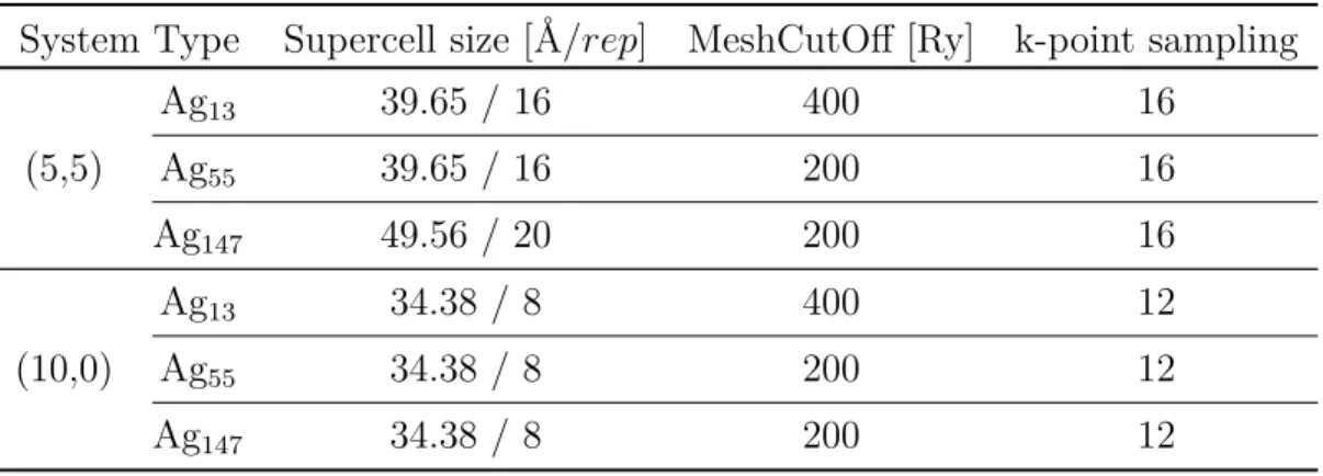Table 3.3 Converged simulation parameters for all simulated structures System Type Supercell size [Å/rep] MeshCutOff [Ry] k-point sampling
