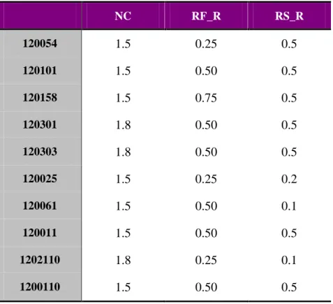 Tableau 3.1 : Paramètres de génération des instances déterministes  NC  RF_R  RS_R  120054  1.5  0.25  0.5  120101  1.5  0.50  0.5  120158  1.5  0.75  0.5  120301  1.8  0.50  0.5  120303  1.8  0.50  0.5  120025  1.5  0.25  0.2  120061  1.5  0.50  0.1  120011  1.5  0.50  0.5  1202110  1.8  0.25  0.1  1200110  1.5  0.50  0.5 