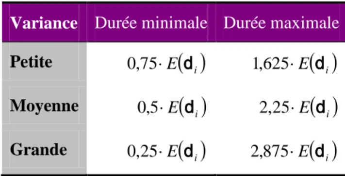 Tableau 3.2: Durée minimale et maximale des activités selon la variance 