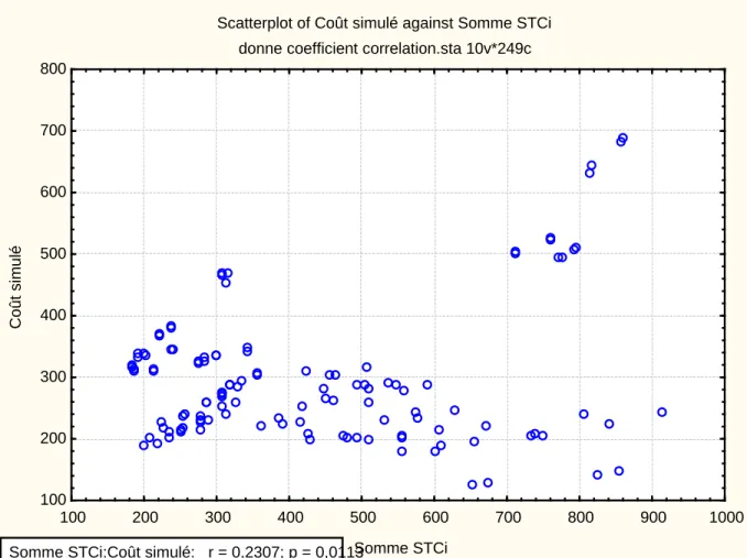 Figure 3.2 : Coût simulé selon la somme des STC i , pour les 120 solutions.