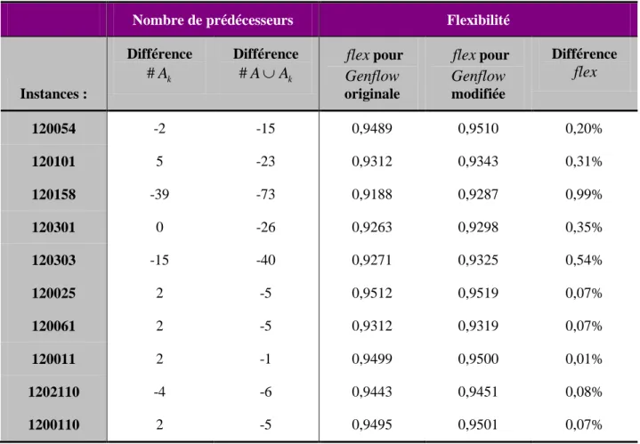Tableau 3.4 : Comparaison du RFN obtenu par les méthodes Genflow originale et modifiée 