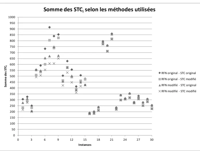 Figure 3.3 : Somme des STC i  selon les méthodes utilisées 