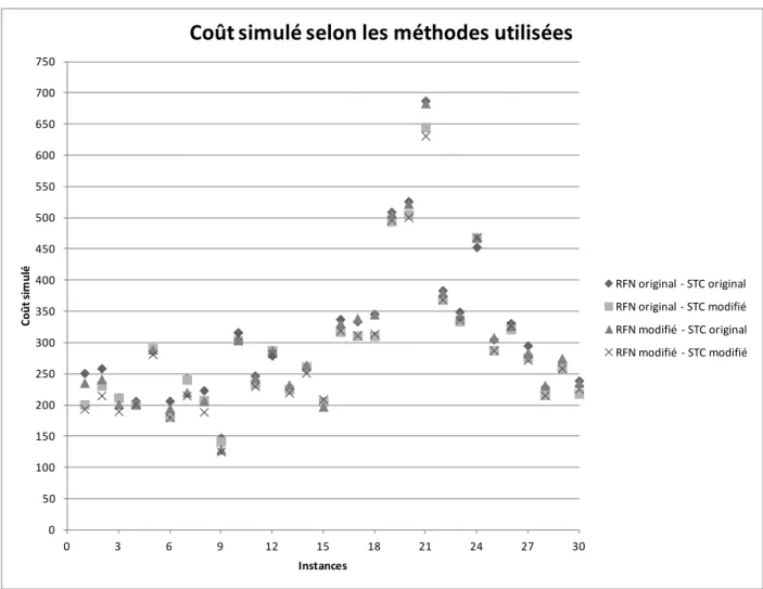Figure 3.4 : Coût simulé selon les méthodes utilisées 