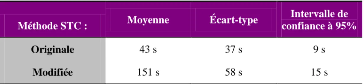 Tableau 3.8 : Temps de calcul (secondes) pour les méthodes STC originale et modifiée 