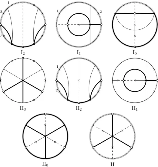 Figure 3.2: Classes of cubic dessins up to elementary equivalence.