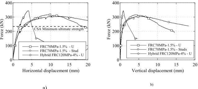 Figure 3-4 - Experimental mechanical behavior of parapets, a) horizontal displacement, b)  vertical displacement 