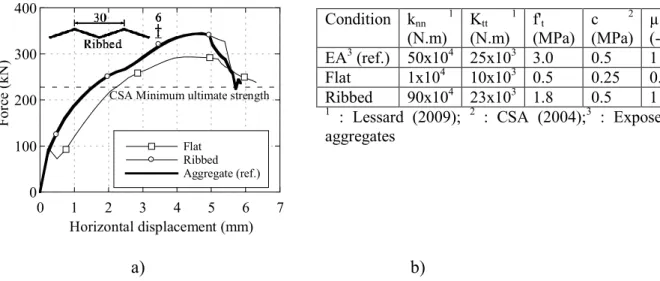 Figure 3-10 - Influence of the interface properties, a)  Numerical results, b) Properties studied 