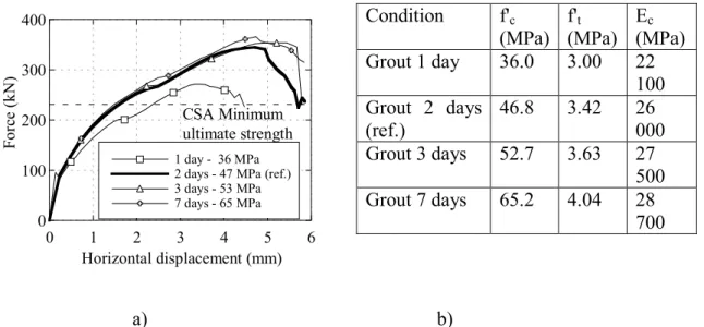 Figure 3-13 - Influence of the grout properties, a)  Numerical results, b) Properties studied 
