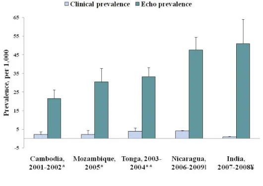 Figure 1.3. Screening using auscultation versus echocardiography. 1