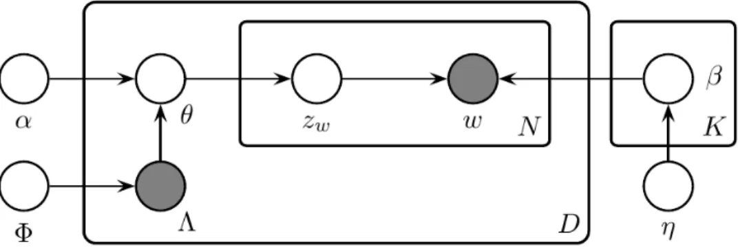 Figure 2.1: Sch´ ema explicatif du fonctionnement de la g´ en´ eration d’un document par le Labeled - LDA