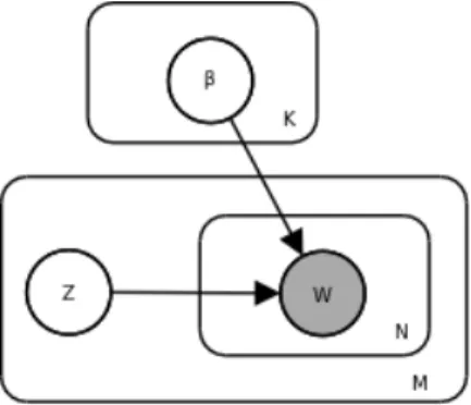 Figure 2.3: G´ en´ eration d’un document par le classificateur bay´ esien na¨ıf