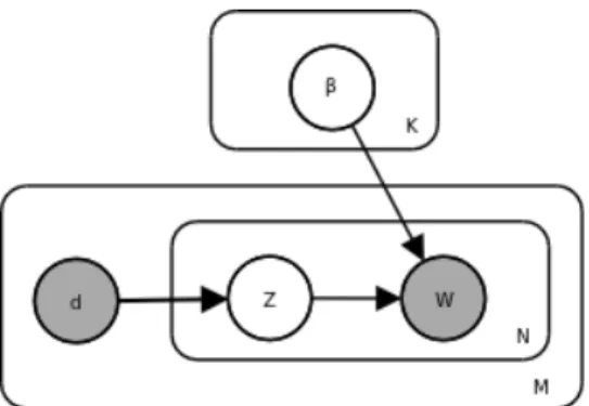 Figure 2.4: G´ en´ eration d’un document par le pLSI