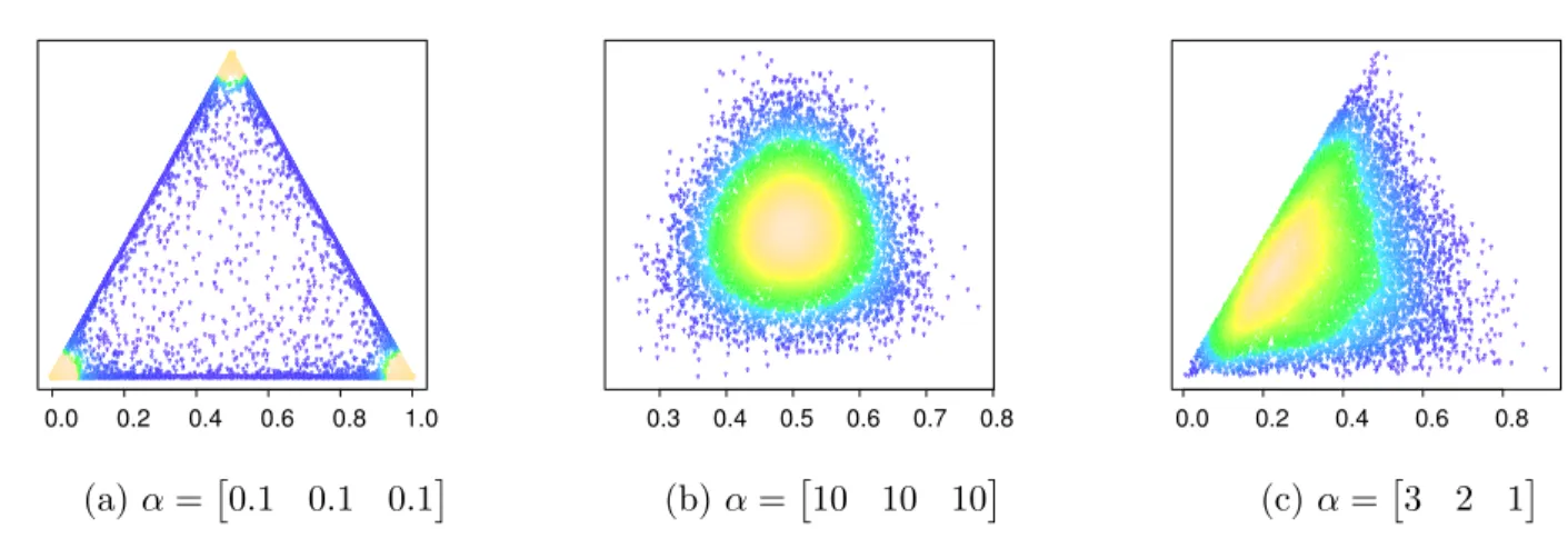 Figure 2.7: Cartes thermiques de la distribution de Dirichlet avec diff´ erentes valeurs de α