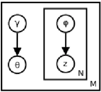 Figure 2.8: Mod` ele de l’inf´ erence variationnelle pour le LDA