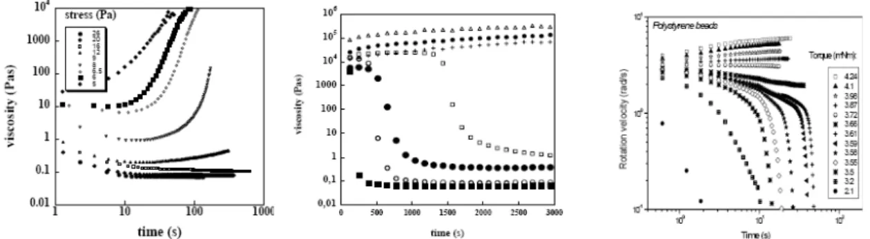 Fig. 8 : Mise en évidence de la bifurcation de viscosité sur différents types de matériaux : (a)  suspensions argileuses : la bentonite (b) verre colloïdal : Laponite [ Coussot et al