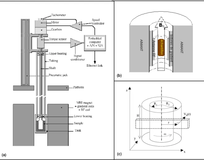 Fig. 11 : Dispositif IRM : (a) Insertion du rhéomètre avec la géométrie de Couette dans  l’IRM