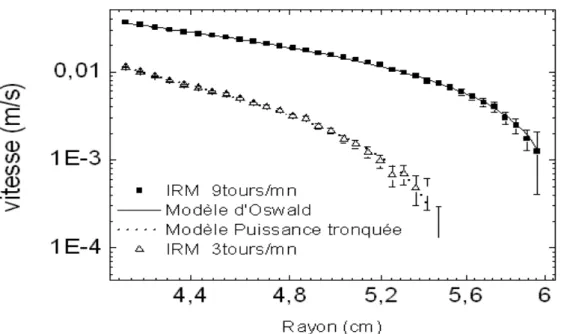 Fig. 7 : Lissage des profils des vitesses à l’aide d’un modèle d’Oswald et de puissance  tronquée d’une suspension de fécule de maïs