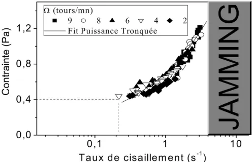 Fig. 10 : Rhéogramme reconstruit à partir des profils de vitesse et de contrainte. L’ajustement  avec le modèle de puissance tronquée  σ = σ seuil ( γ&amp; / γ&amp; seuil ) n conduit aux  paramètres : σ seuil = ( 0 