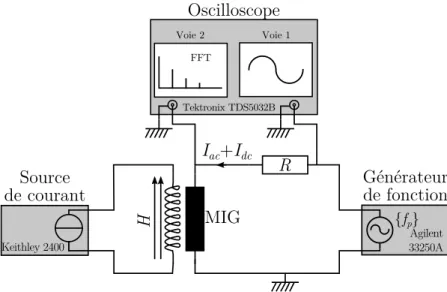 Figure 2.9 Schéma de principe du banc de mesure de l'eet MIG à courant d'excitation constant.