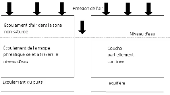 Figure 1-14 : Schéma du système influencé par les variations de pression de l'air 