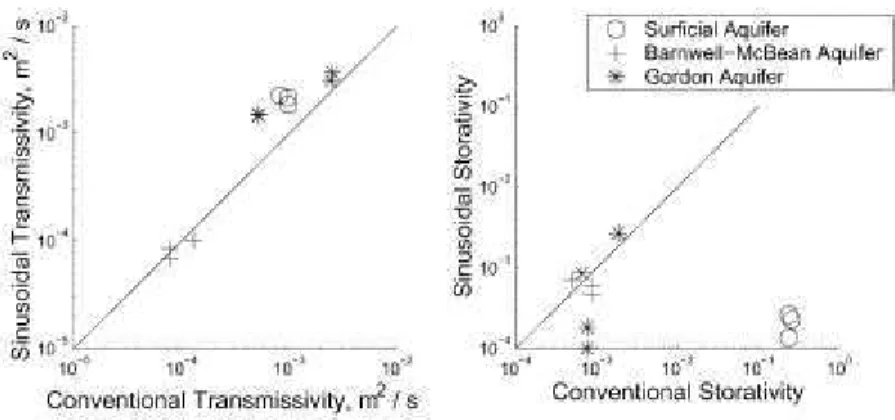 Figure 1-20 : Comparaison des résultats obtenus par test conventionnel et test sinusoïdal 
