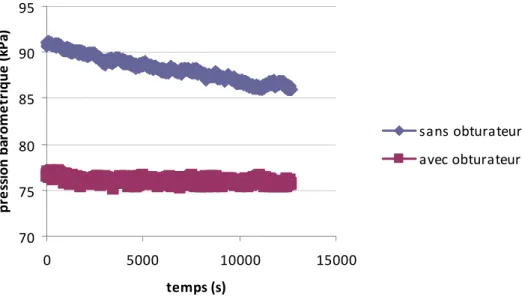 Figure 3.3 : Évolution de la pression barométrique pendant la deuxième campagne d'essai 