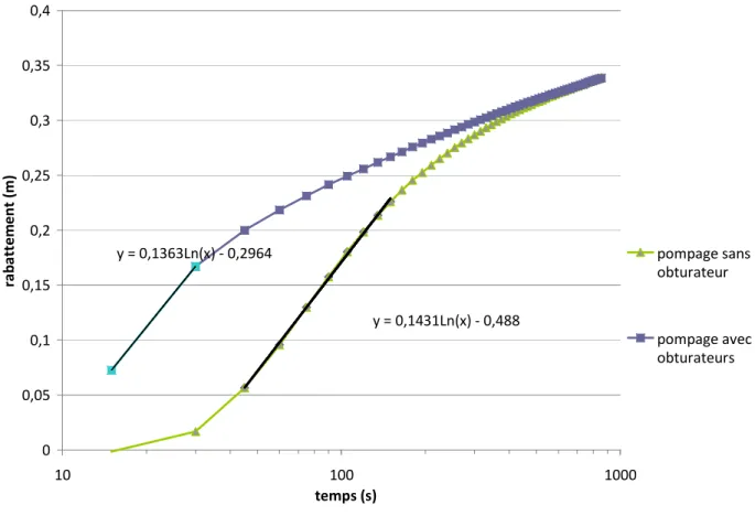 Figure 3-6 : Analyse par la méthode de Cooper Jacob pour un piézomètre situé à r=1m pour le pompage 1 